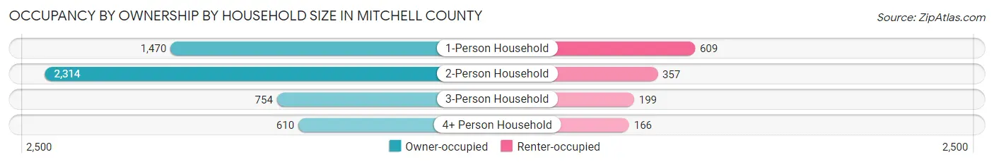 Occupancy by Ownership by Household Size in Mitchell County