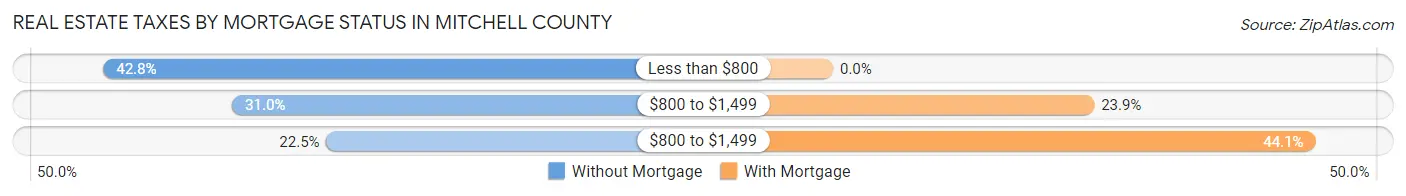 Real Estate Taxes by Mortgage Status in Mitchell County
