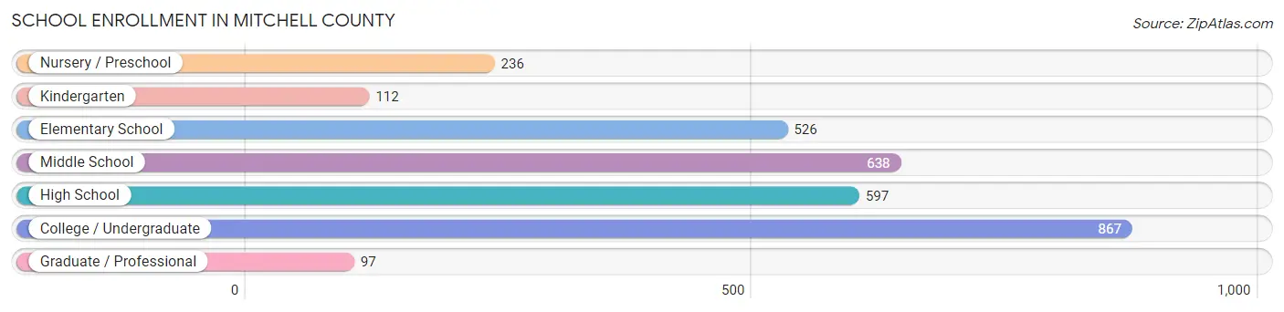 School Enrollment in Mitchell County