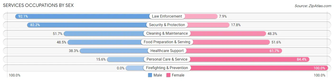 Services Occupations by Sex in Mitchell County
