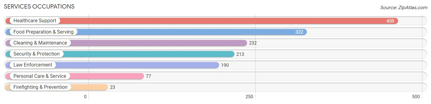Services Occupations in Mitchell County