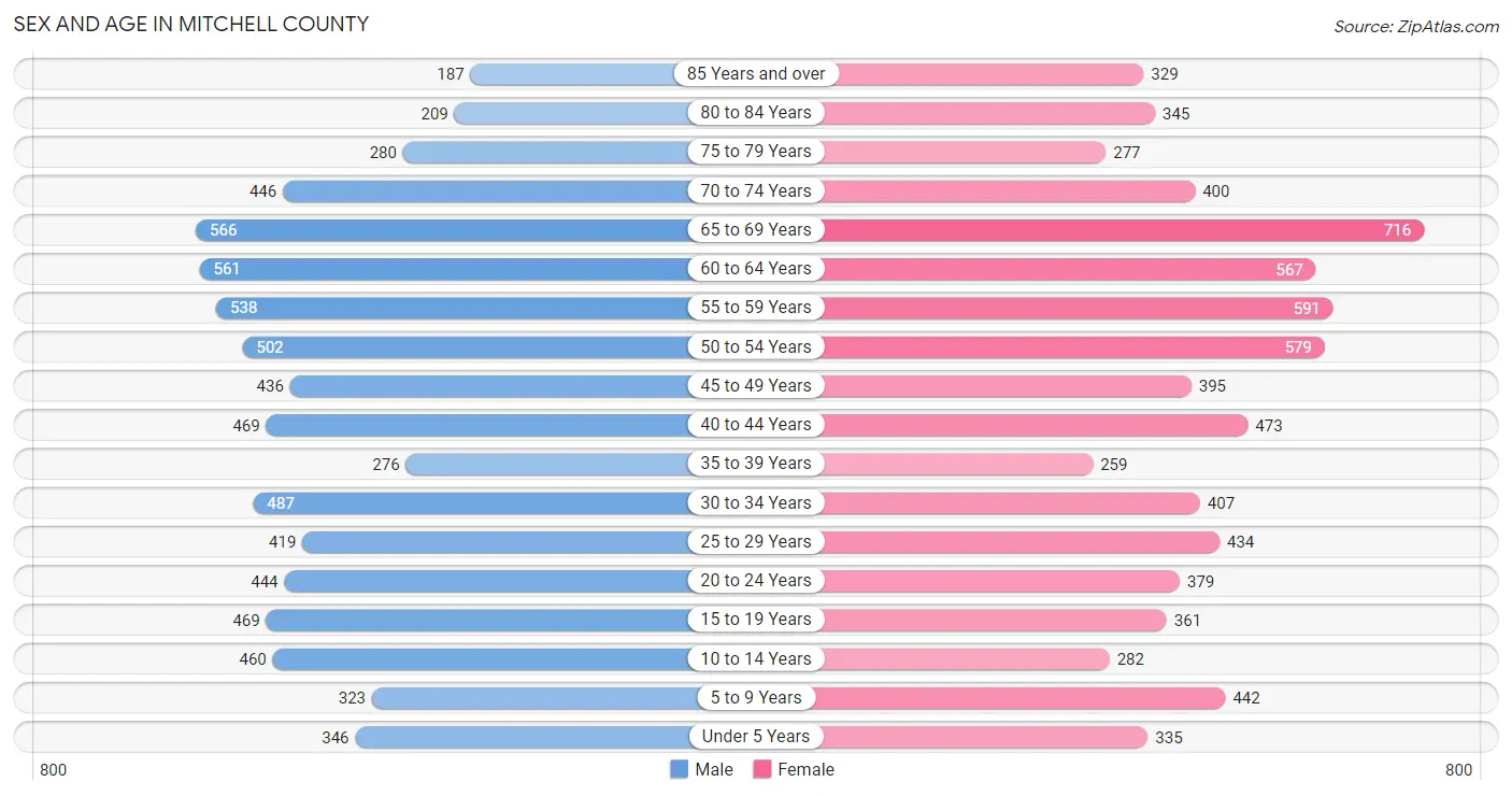 Sex and Age in Mitchell County