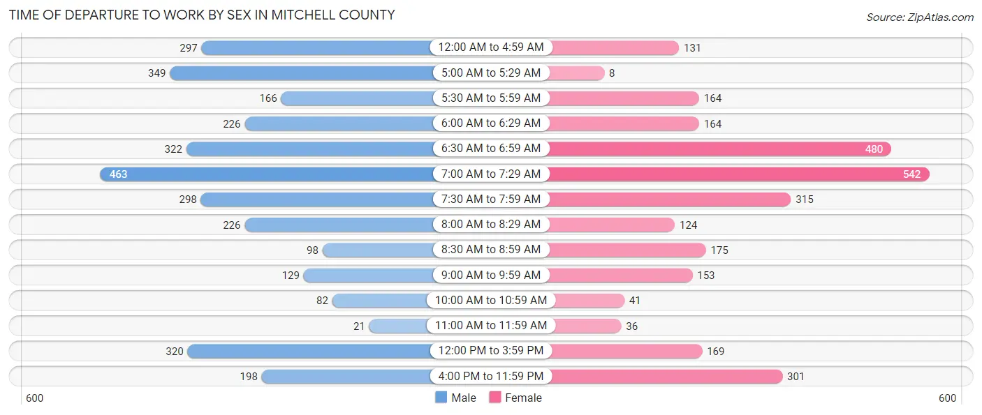 Time of Departure to Work by Sex in Mitchell County