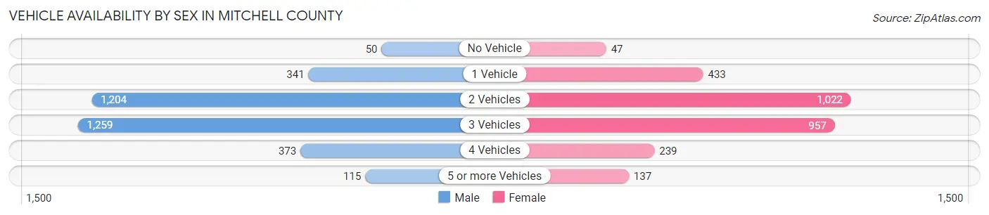 Vehicle Availability by Sex in Mitchell County