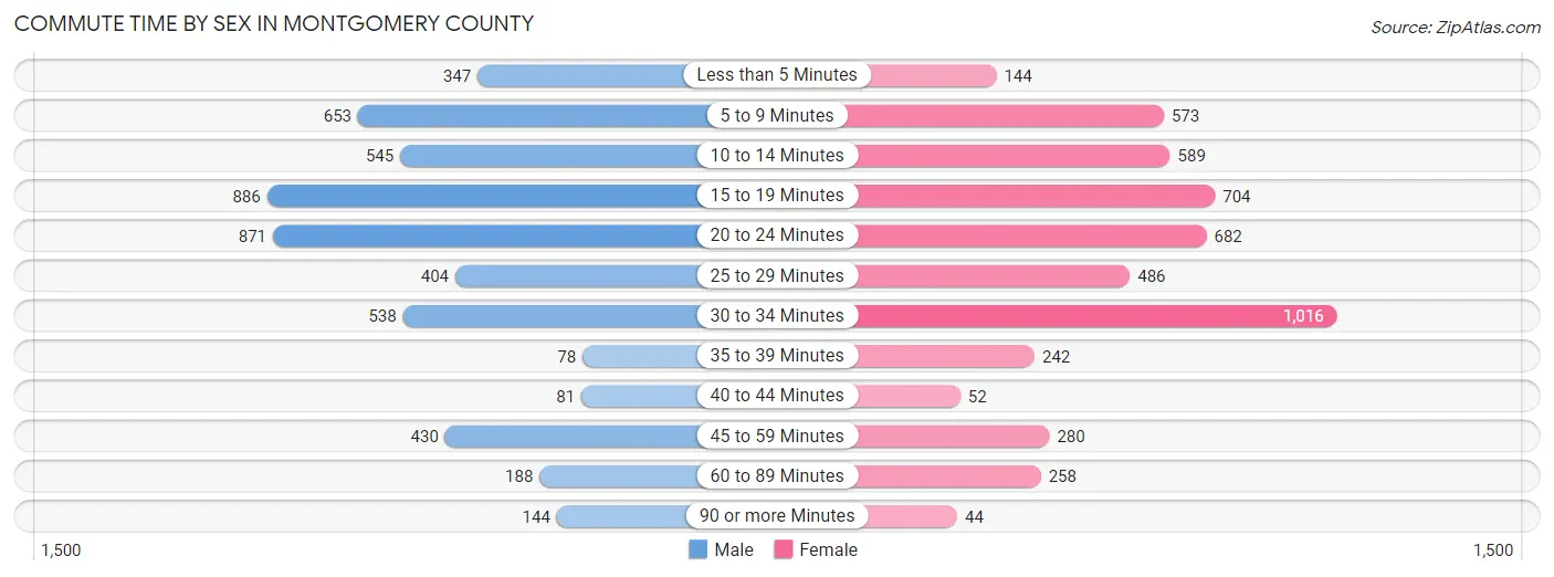 Commute Time by Sex in Montgomery County