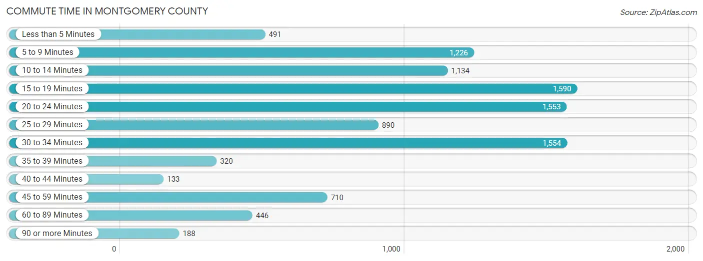 Commute Time in Montgomery County