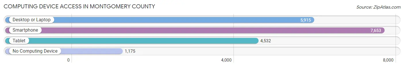 Computing Device Access in Montgomery County