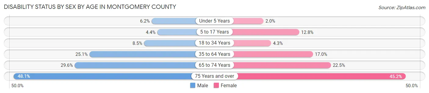 Disability Status by Sex by Age in Montgomery County