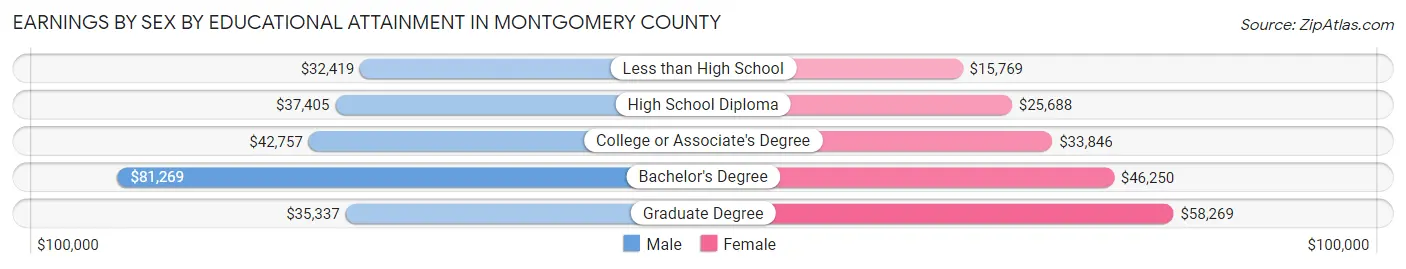 Earnings by Sex by Educational Attainment in Montgomery County