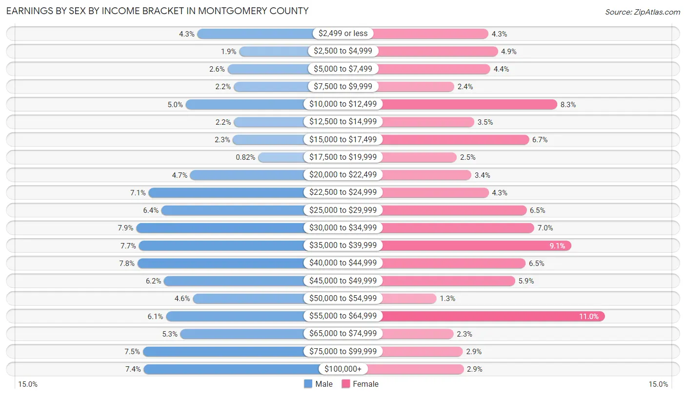 Earnings by Sex by Income Bracket in Montgomery County
