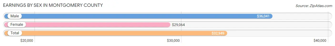 Earnings by Sex in Montgomery County