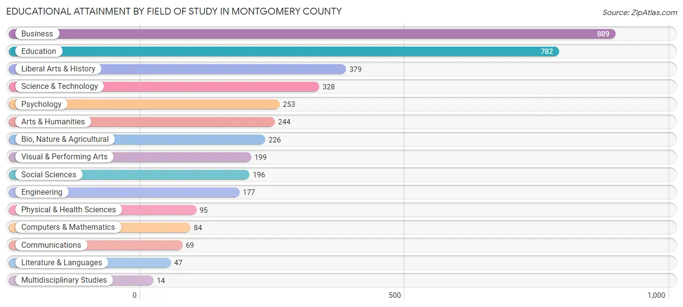 Educational Attainment by Field of Study in Montgomery County