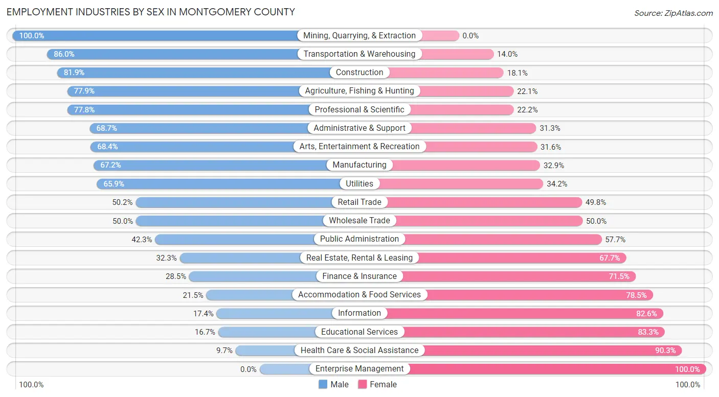 Employment Industries by Sex in Montgomery County