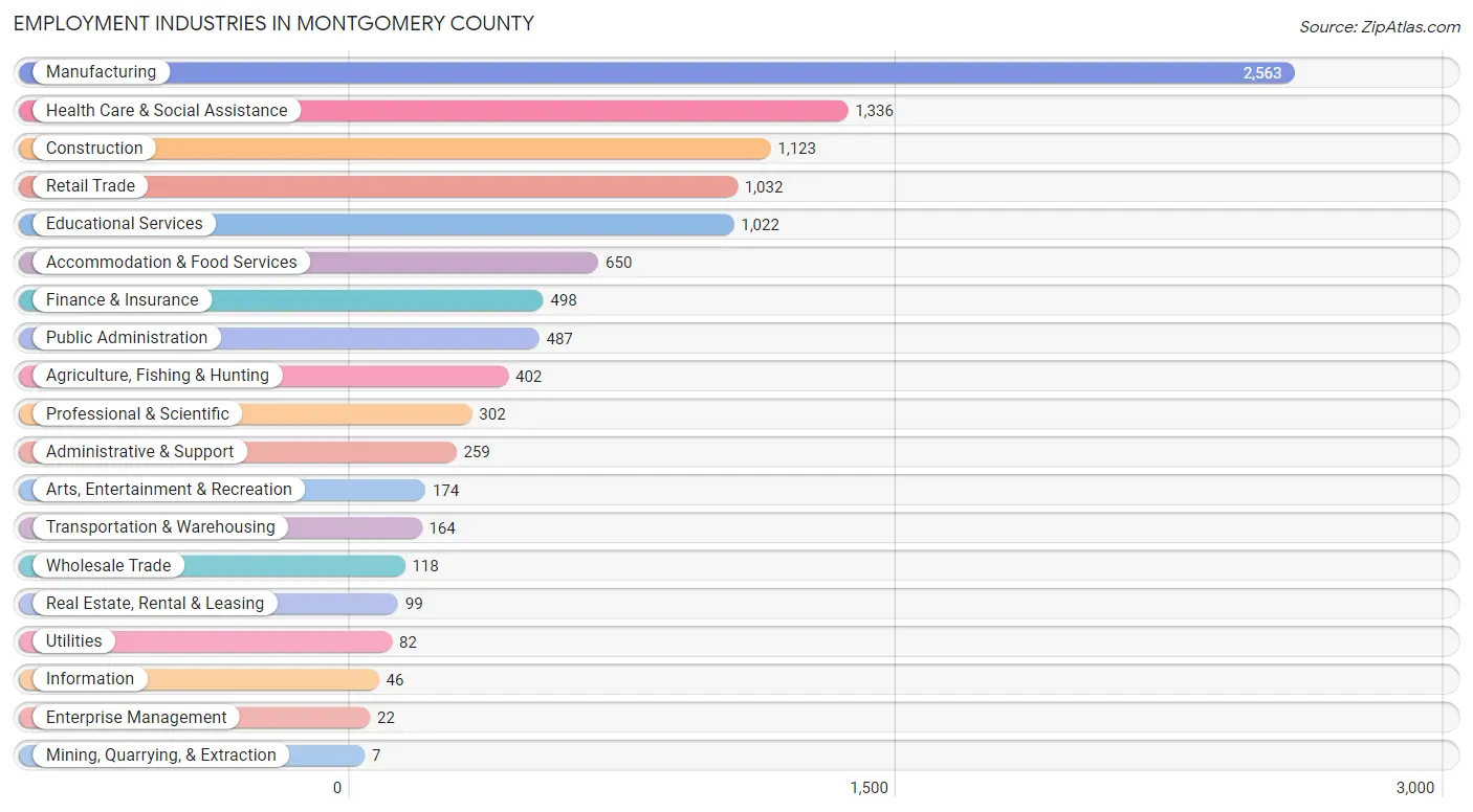 Employment Industries in Montgomery County