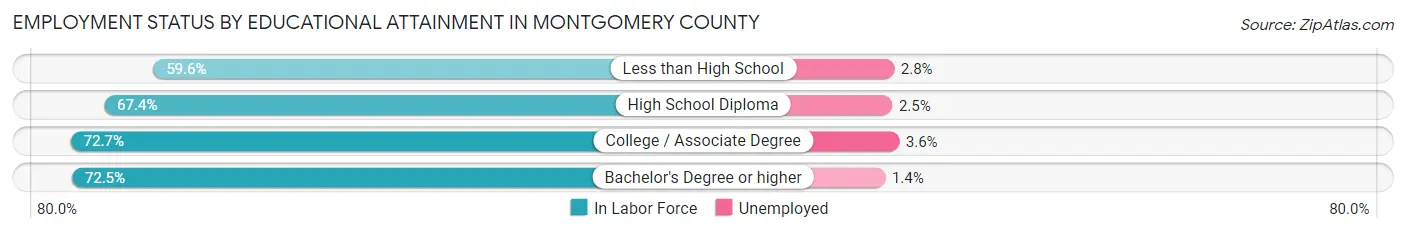 Employment Status by Educational Attainment in Montgomery County