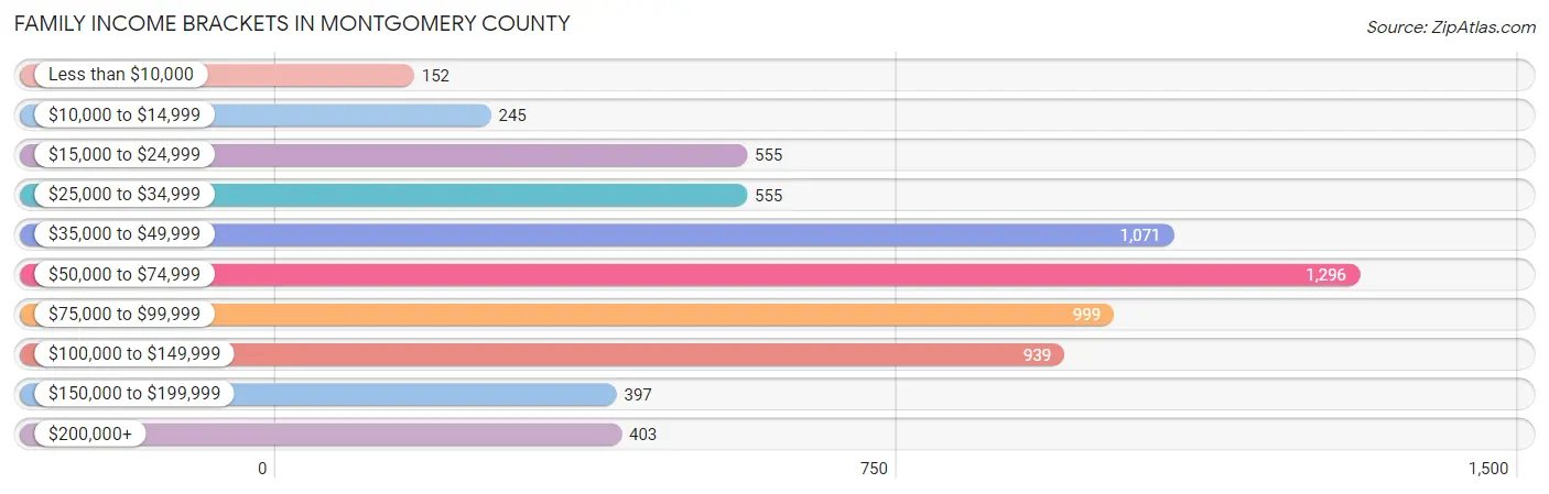 Family Income Brackets in Montgomery County
