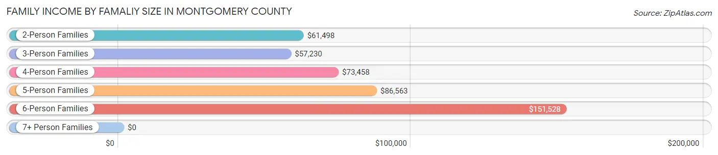 Family Income by Famaliy Size in Montgomery County
