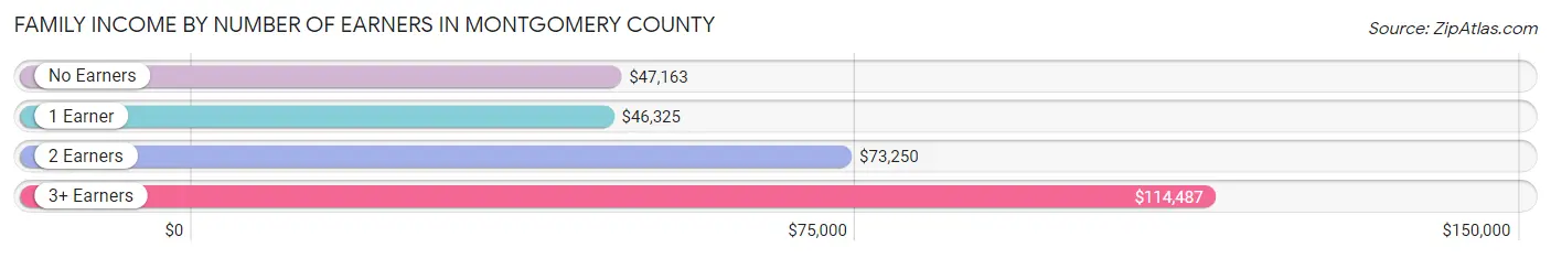 Family Income by Number of Earners in Montgomery County