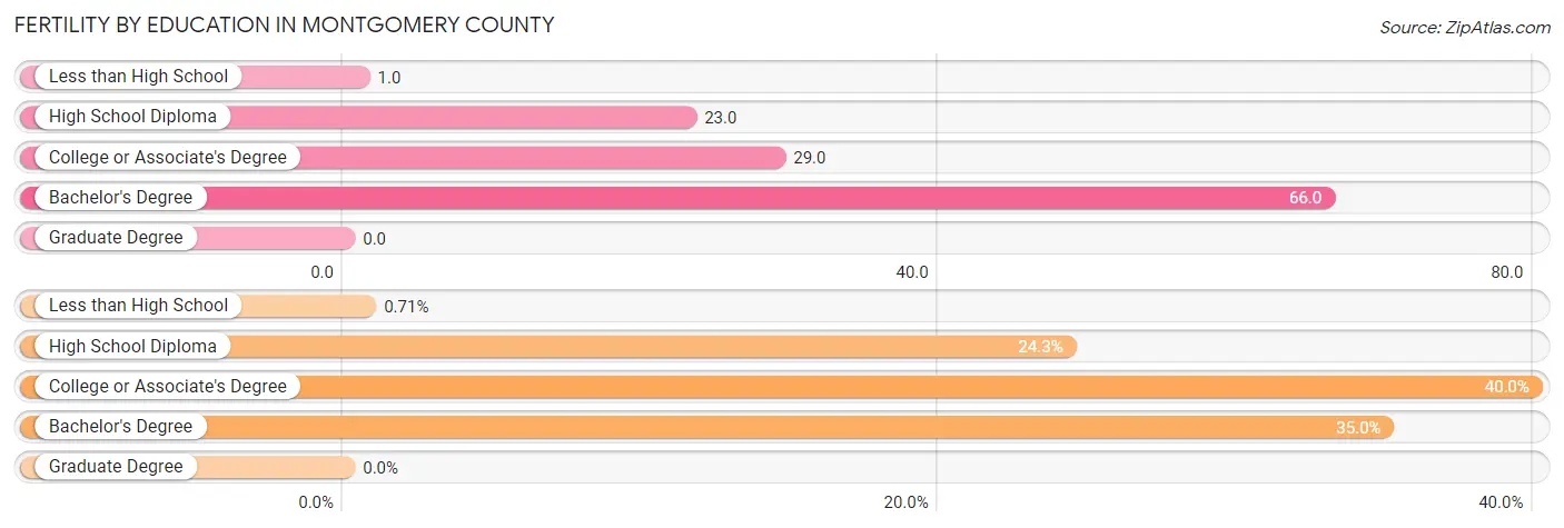 Female Fertility by Education Attainment in Montgomery County