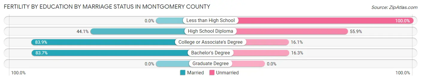 Female Fertility by Education by Marriage Status in Montgomery County