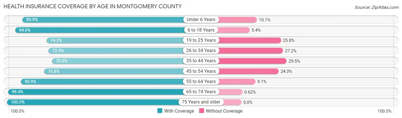 Health Insurance Coverage by Age in Montgomery County