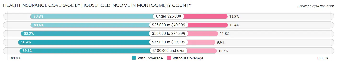 Health Insurance Coverage by Household Income in Montgomery County