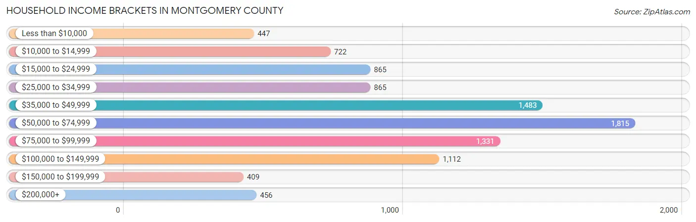 Household Income Brackets in Montgomery County