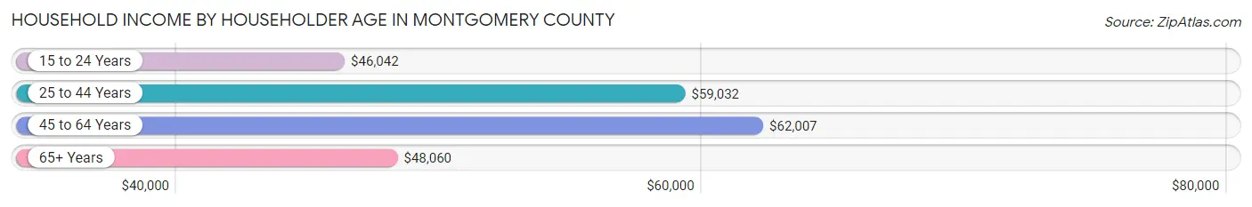 Household Income by Householder Age in Montgomery County