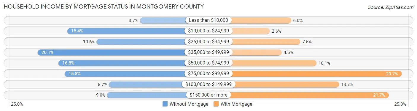 Household Income by Mortgage Status in Montgomery County