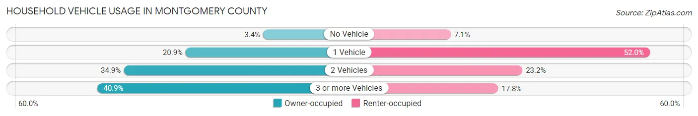 Household Vehicle Usage in Montgomery County