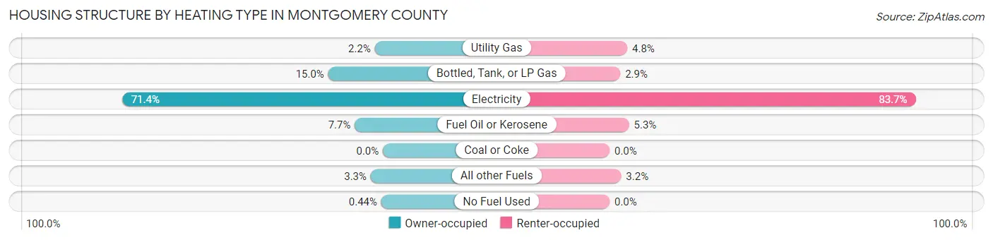Housing Structure by Heating Type in Montgomery County