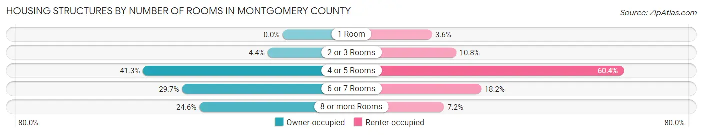 Housing Structures by Number of Rooms in Montgomery County