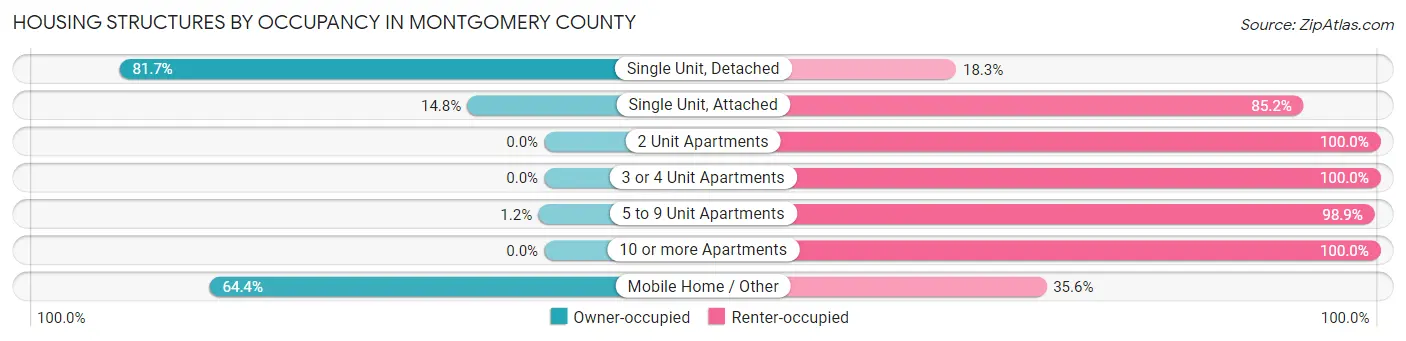 Housing Structures by Occupancy in Montgomery County