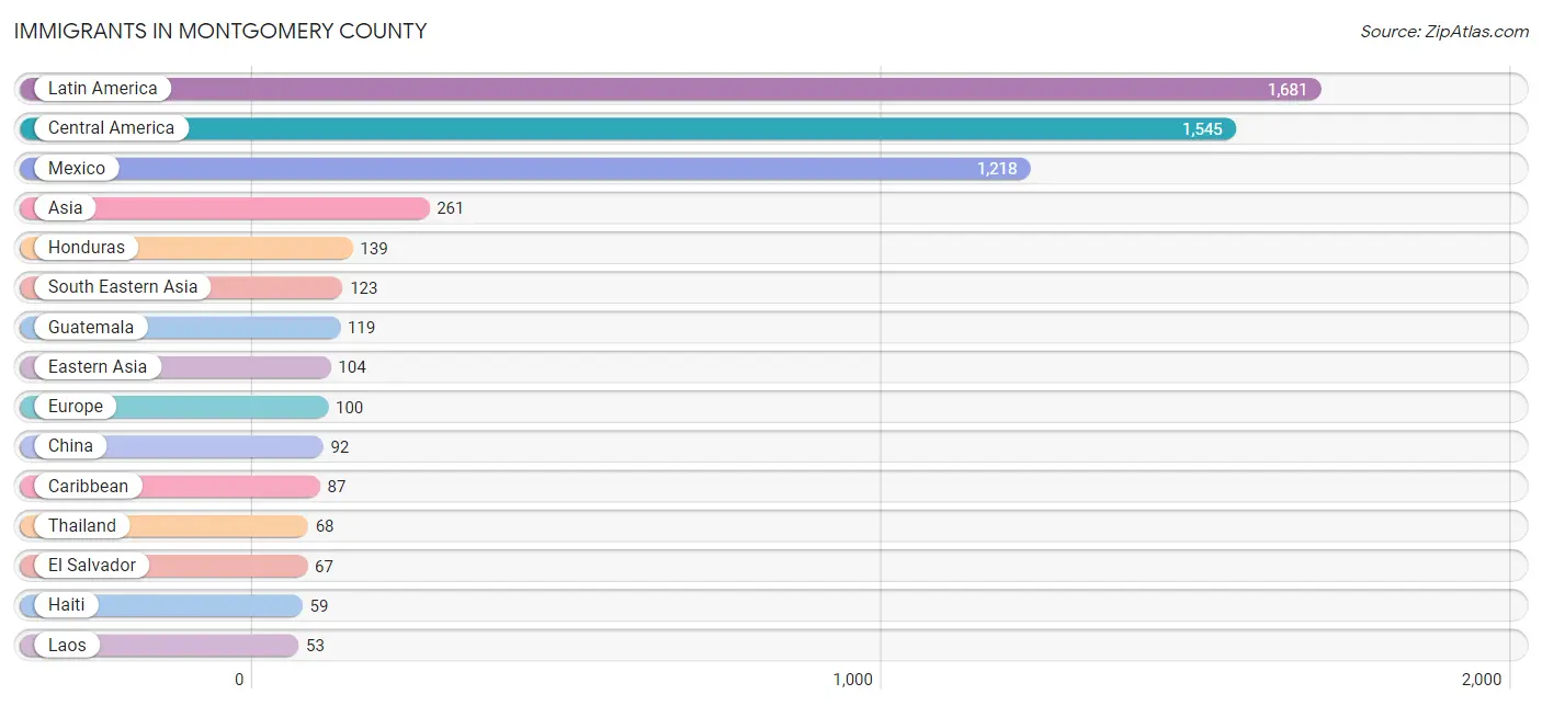 Immigrants in Montgomery County