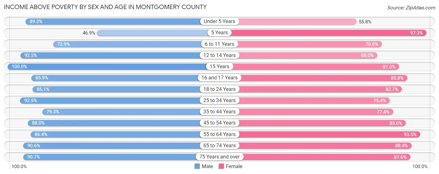 Income Above Poverty by Sex and Age in Montgomery County