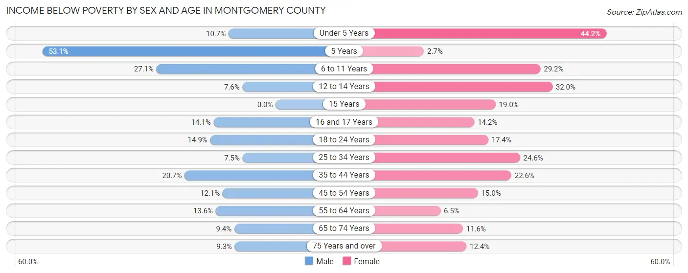 Income Below Poverty by Sex and Age in Montgomery County
