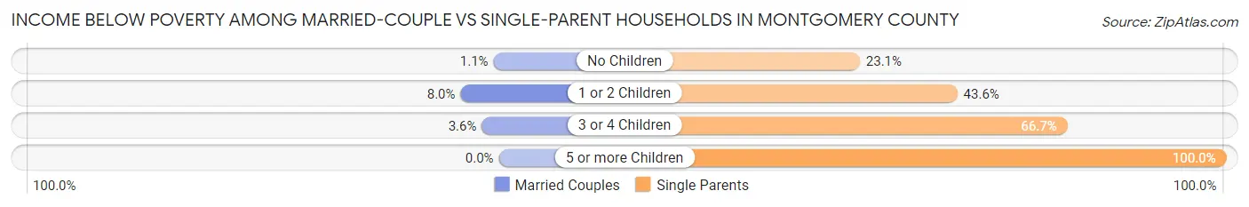 Income Below Poverty Among Married-Couple vs Single-Parent Households in Montgomery County