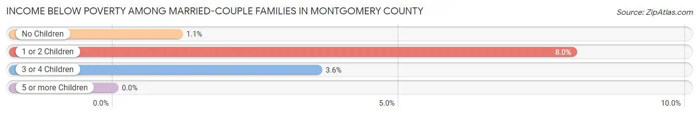 Income Below Poverty Among Married-Couple Families in Montgomery County