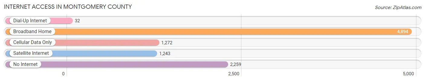Internet Access in Montgomery County