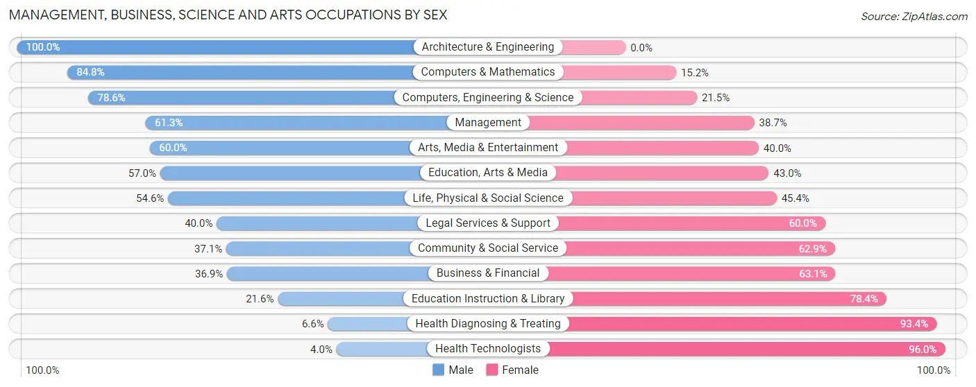 Management, Business, Science and Arts Occupations by Sex in Montgomery County