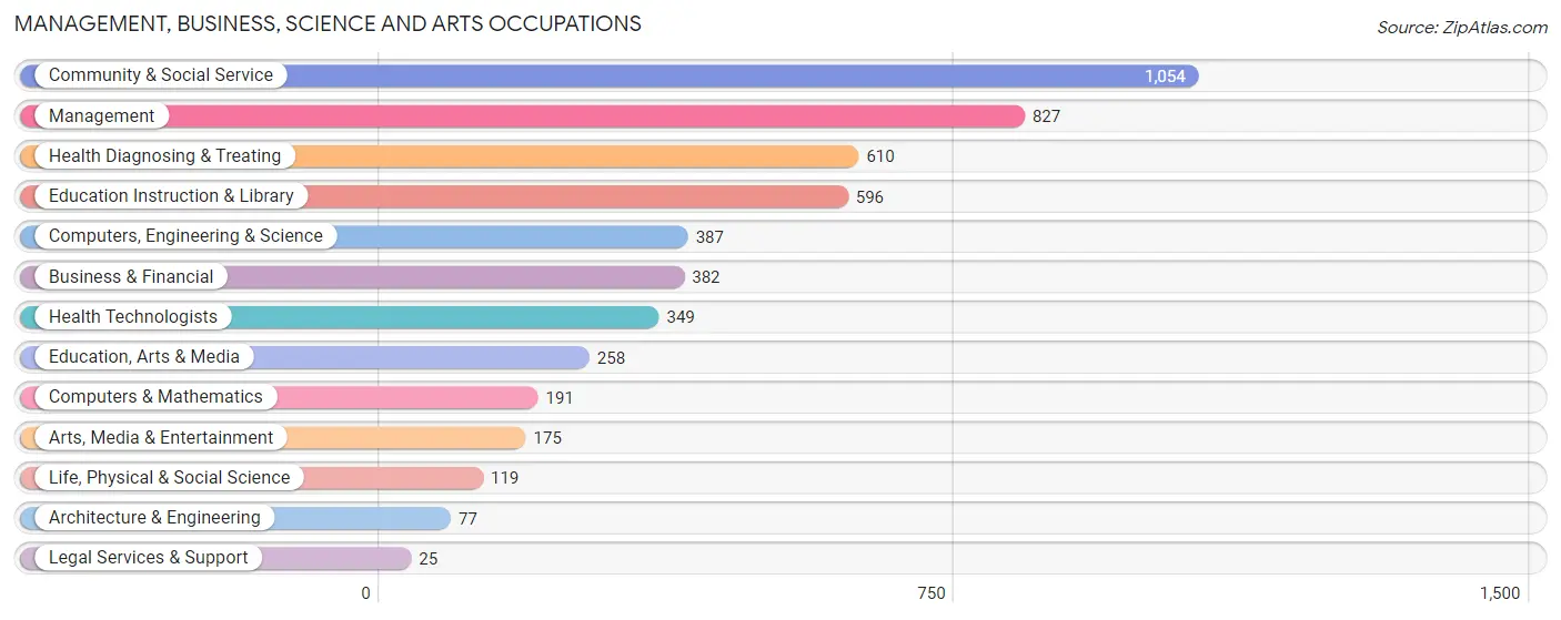 Management, Business, Science and Arts Occupations in Montgomery County