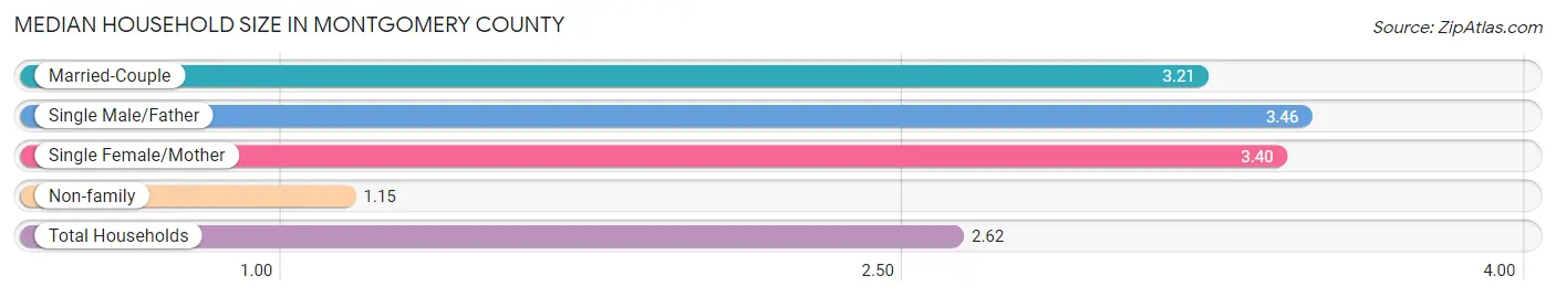Median Household Size in Montgomery County
