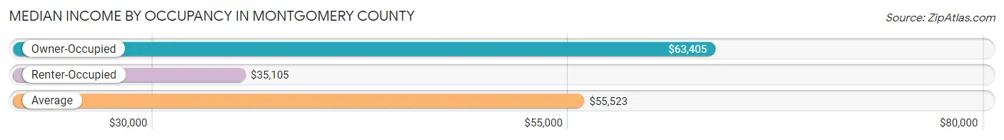 Median Income by Occupancy in Montgomery County