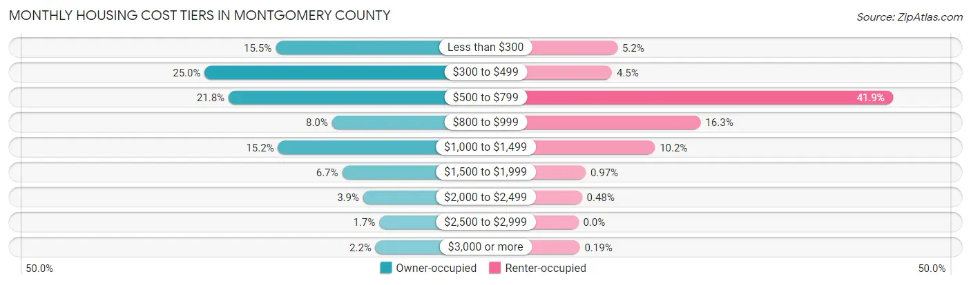 Monthly Housing Cost Tiers in Montgomery County