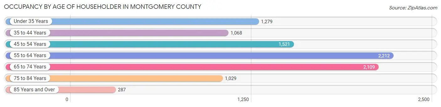 Occupancy by Age of Householder in Montgomery County