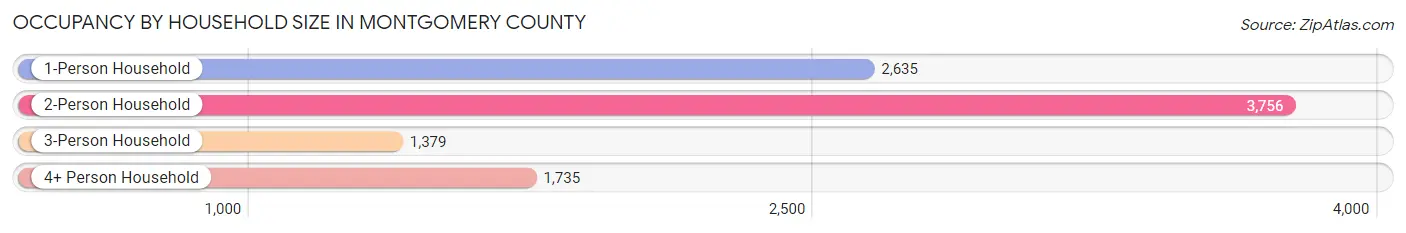 Occupancy by Household Size in Montgomery County