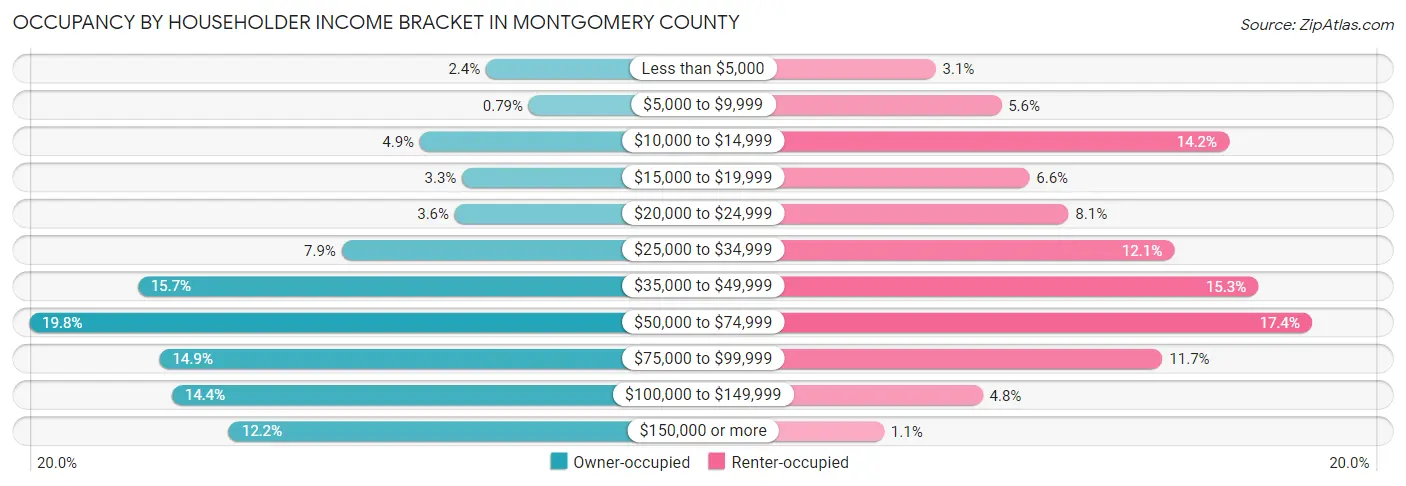 Occupancy by Householder Income Bracket in Montgomery County