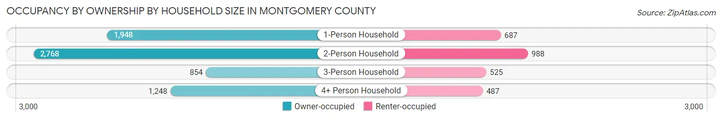 Occupancy by Ownership by Household Size in Montgomery County