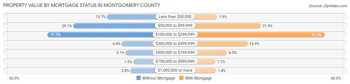 Property Value by Mortgage Status in Montgomery County