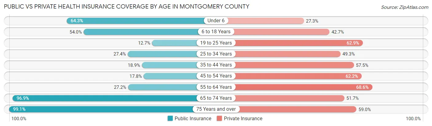 Public vs Private Health Insurance Coverage by Age in Montgomery County